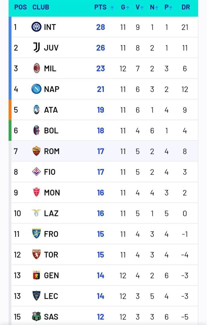 La classifica di A dopo Lecce-Milan