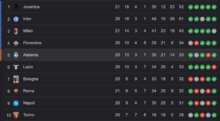 La classifica di Serie A aggiornata dopo Lecce-Juventus