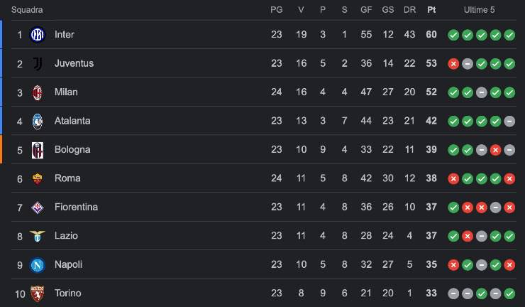 La classifica di Serie A aggiornata dopo Milan-Napoli