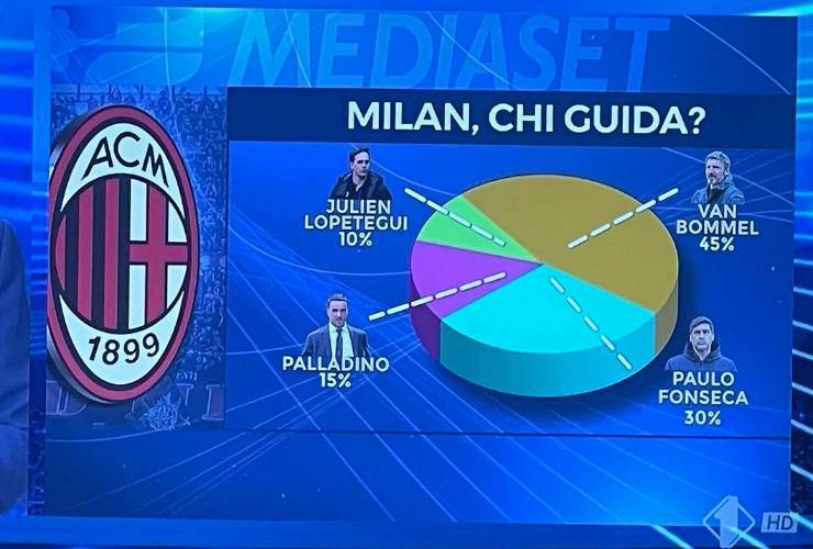 Milan nuovo allenatore