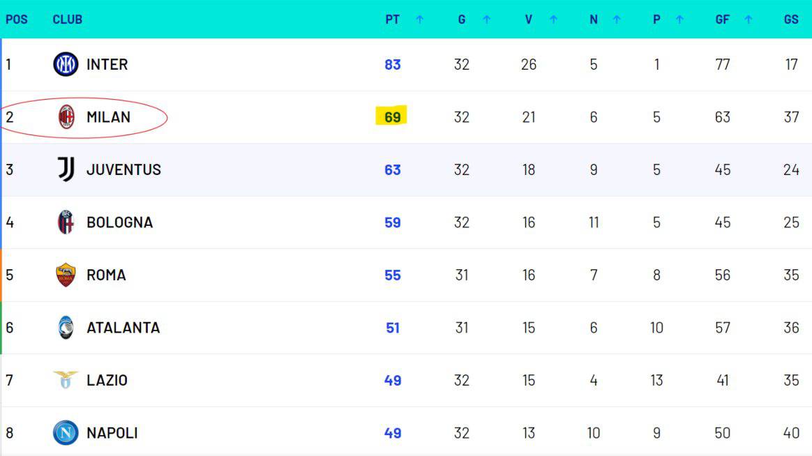 4 punti per la qualificazione Champions