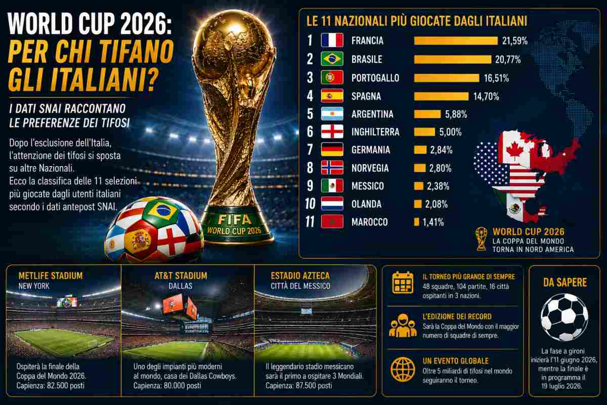 Mondiali Snai